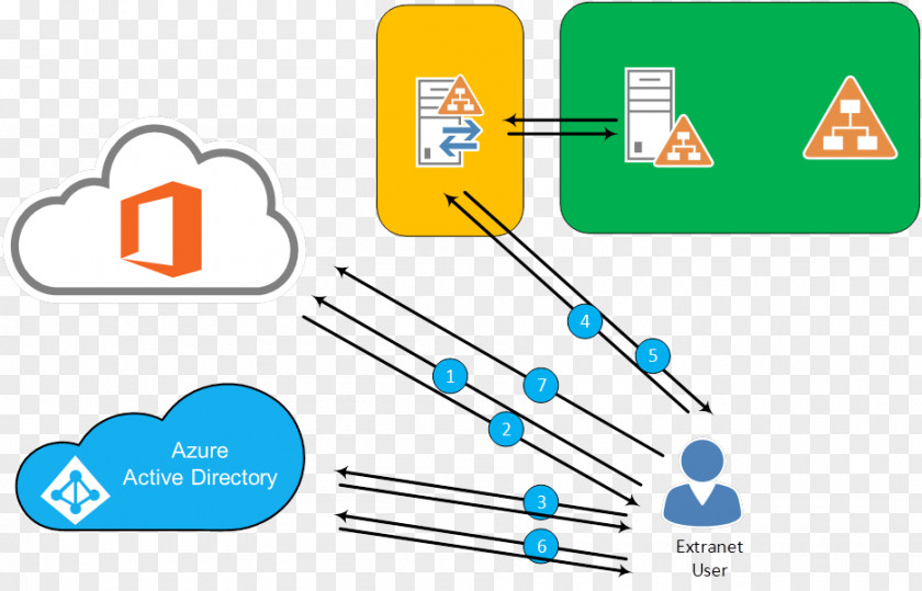 Authentication Illustration Security Token Active Directory Federation Services E-authentication Office 365 Single Sign-on PNG