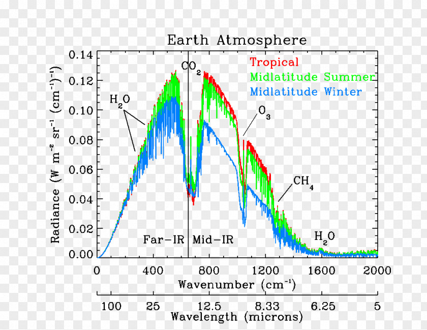 Farinfrared Astronomy Far-infrared Spectroscopy Spectrum Far Infrared PNG