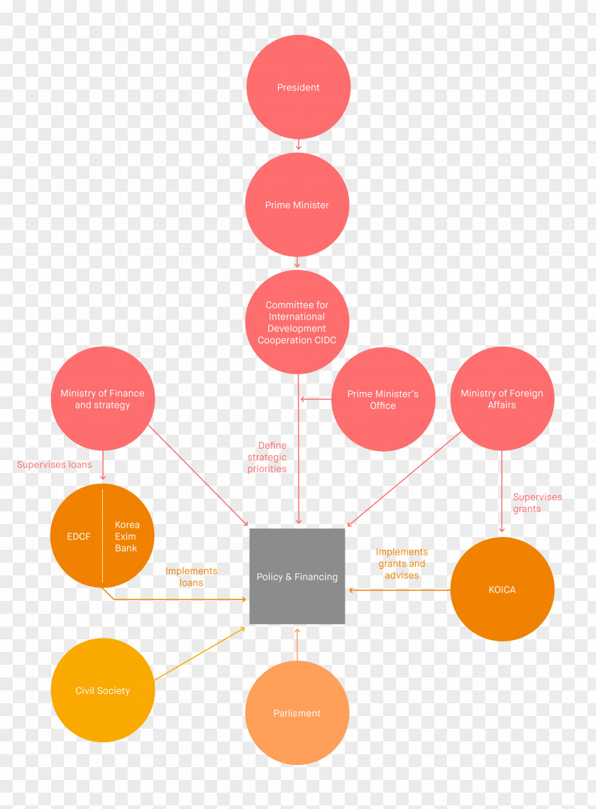 Multilateral Government Of South Korea Organization Diagram Ministry Foreign Affairs PNG