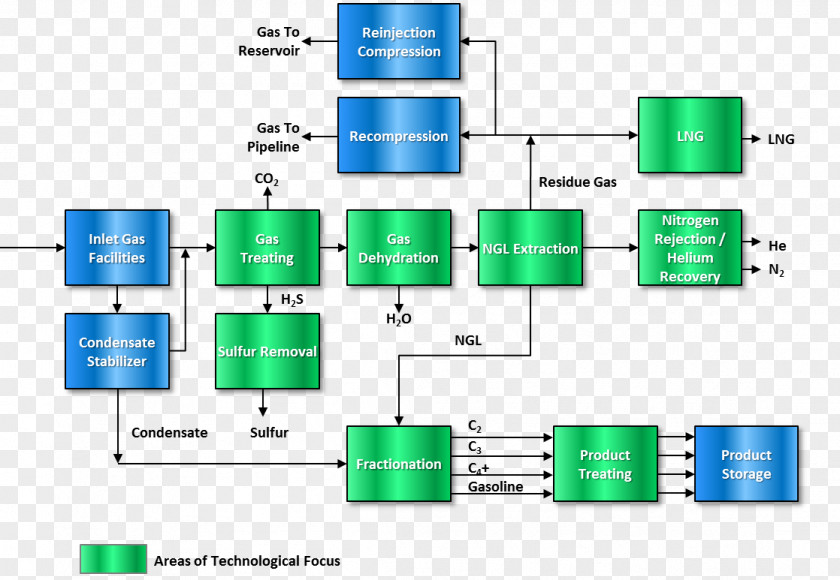 Technology Natural-gas Processing Natural Gas Condensate Turboexpander PNG