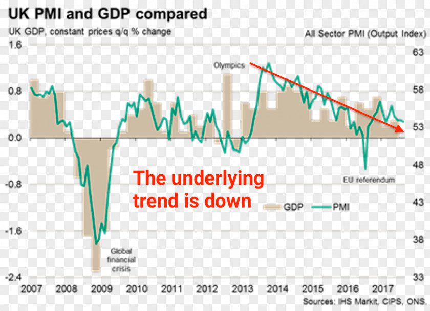 United Kingdom Purchasing Managers' Index Gross Domestic Product Economy Economics PNG