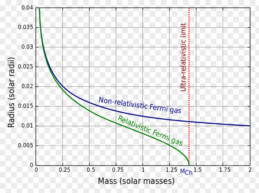 Black Hole White Dwarf Solar Mass Chandrasekhar Limit PNG