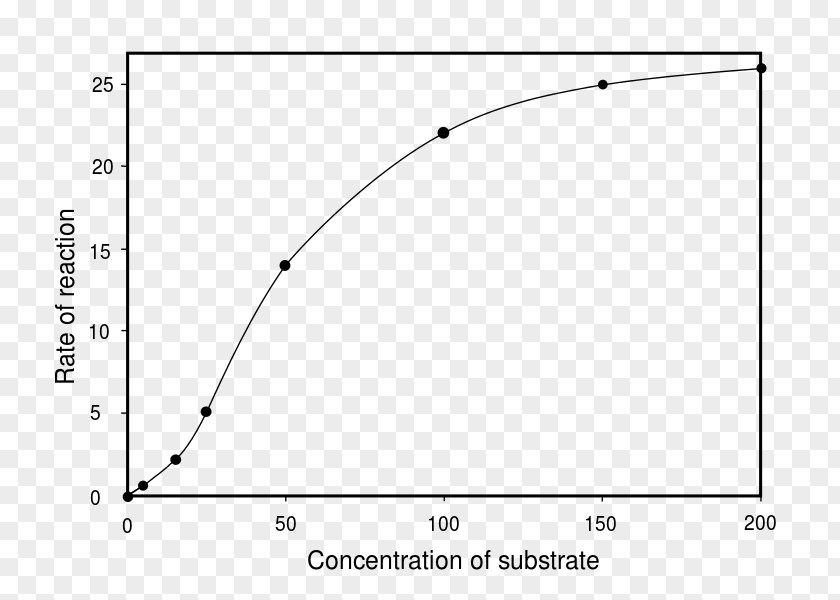 Sigmoid Curve Allosteric Regulation Enzyme Substrate Molecule Chemical Reaction PNG
