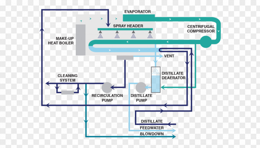 Spray Effect Distillation Vapor-compression Desalination Refrigeration Process Flow Diagram PNG