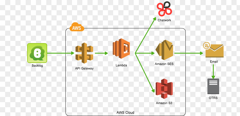 Api Gateway Amazon Web Services Cloud Computing Virtual Private AWS Lambda Serverless PNG