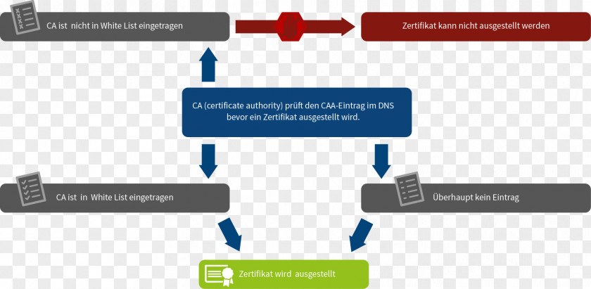 Certificate Of Authorization DNS Certification Authority Domain Name System Diagram Logo PNG