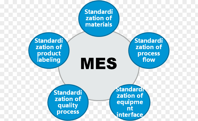 Relationship Manufacturing Execution System Industry PNG