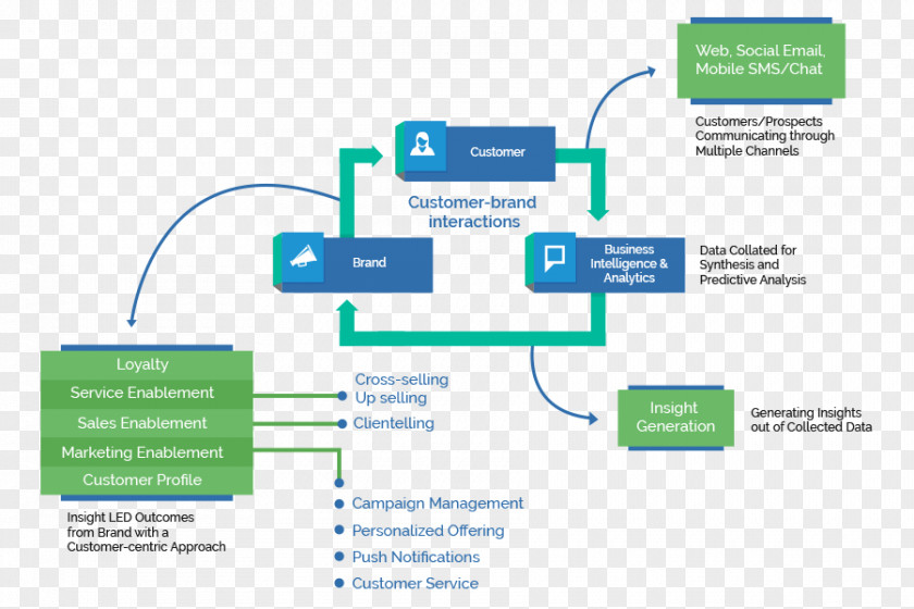 Customer Experience Organization Business Relationship Management Service PNG
