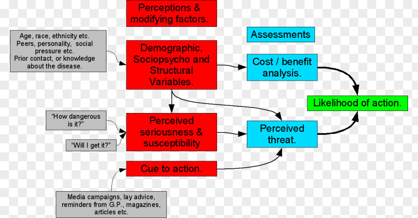 Health Belief Model Behavior Change Promotion PNG