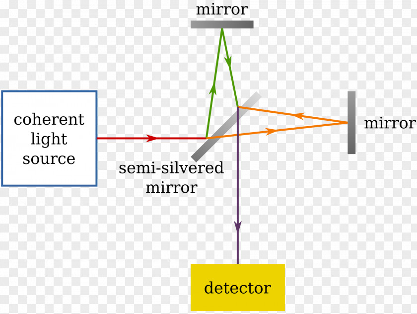 Light Michelson–Morley Experiment Michelson Interferometer Luminiferous Aether Speed Of PNG