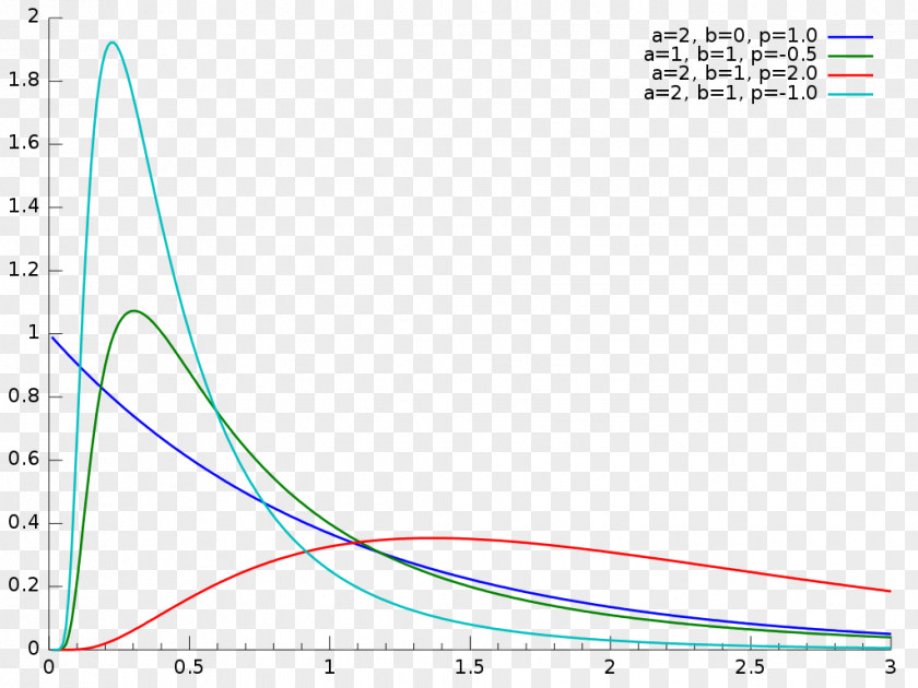 Gig Probability Distribution Normal Generalized Inverse Gaussian Generalised Hyperbolic PNG