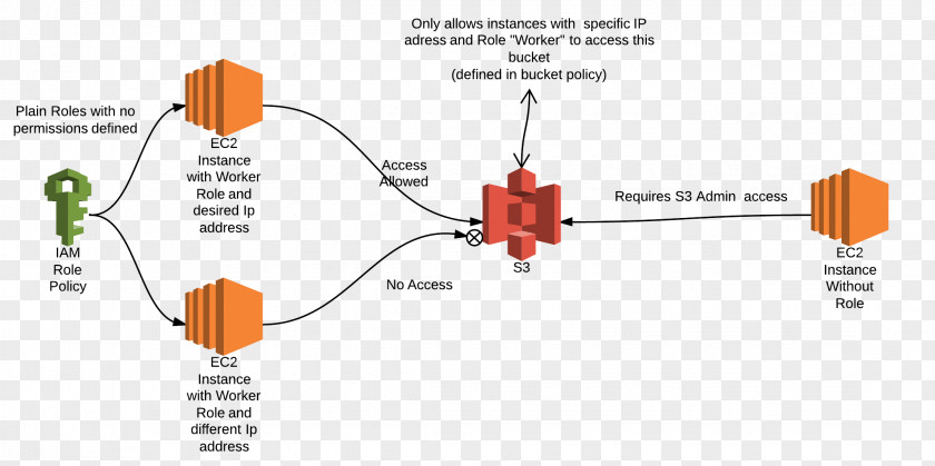 Aws S3 Amazon Elastic Compute Cloud Data Role-based Access Control PNG