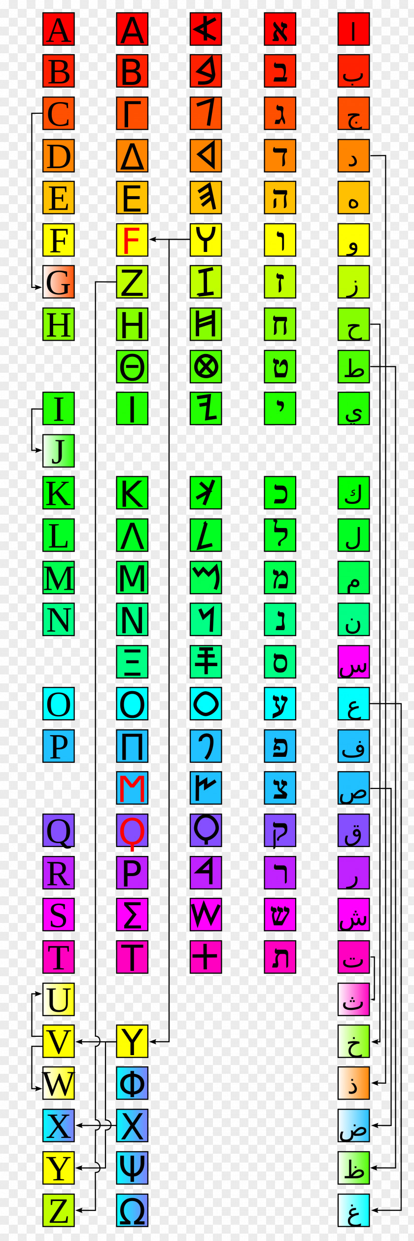 English Alphabet Phoenician Arabic PNG