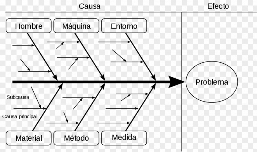 Diagramas Ishikawa Diagram Root Cause Analysis Fish Bone 5 Whys PNG