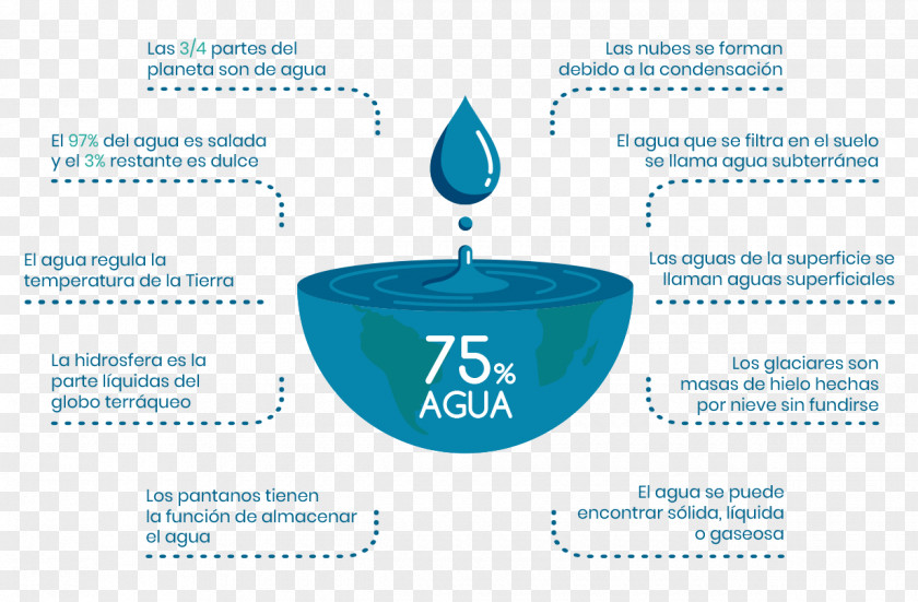 Water Fresh Earth Infographic World Day PNG