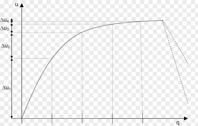 Gossen's Laws Marginal Utility Second Law PNG