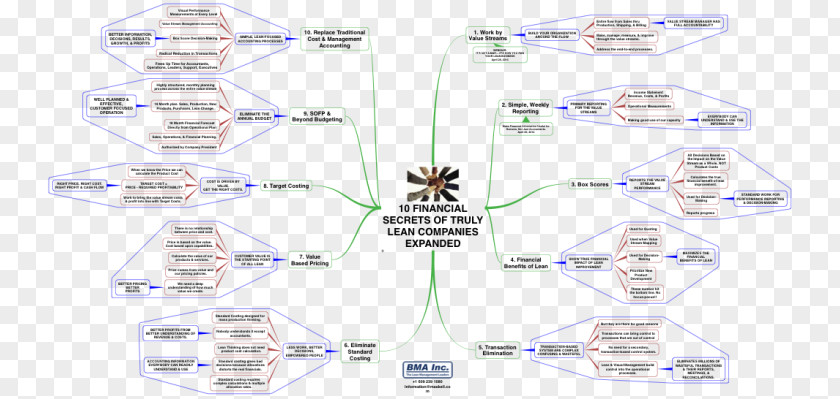 Mindmap Car Line Technology Angle PNG