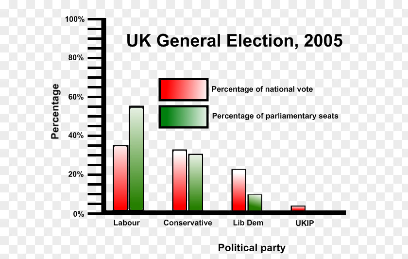 Basque Regional Election 2005 Percentage Bar Chart Plurality Margin Of Error PNG