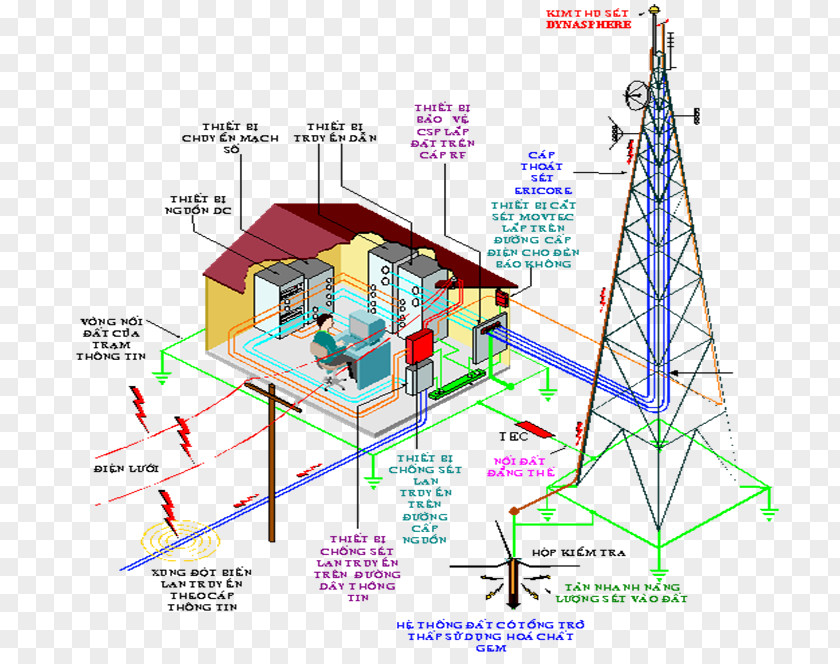Lightning Rod Ground Electric Power System PNG