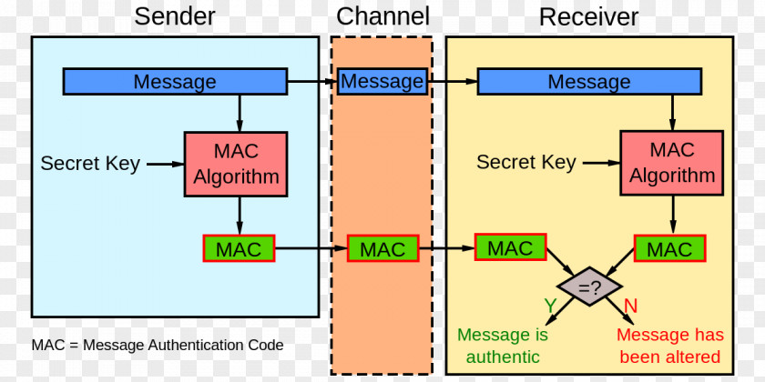 Message Authentication Code PNG