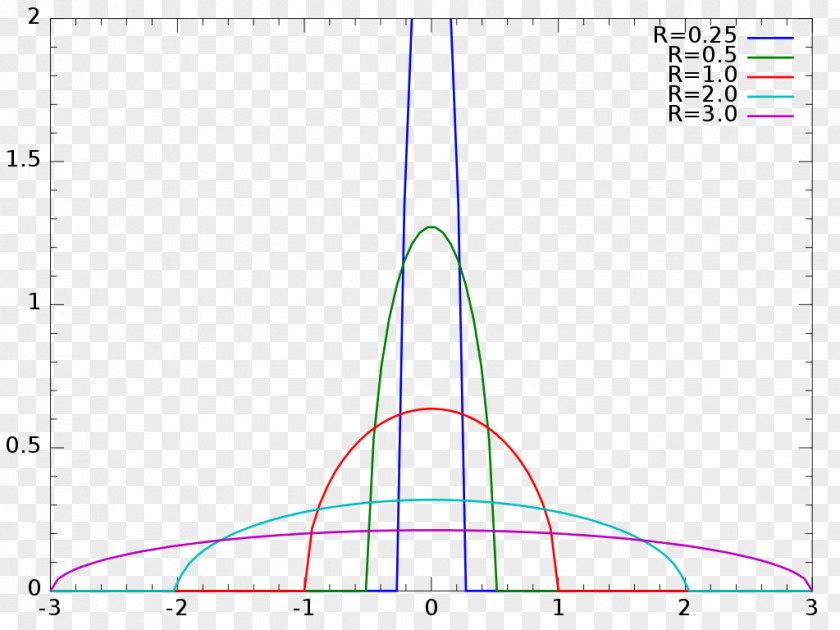 Semicircle Wigner Distribution Probability Density Function PNG