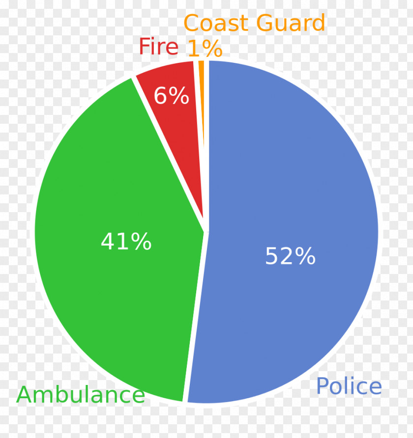 Percentage United Kingdom 0 Emergency Telephone Number Call Box PNG
