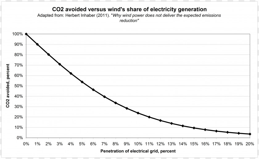 Energy Wind Power Émission De Dioxyde Carbone Capacity Factor Turbine PNG