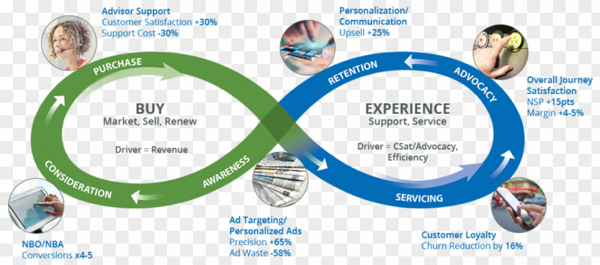 Customer Journey Experience Brand Marketing Lifecycle Management PNG