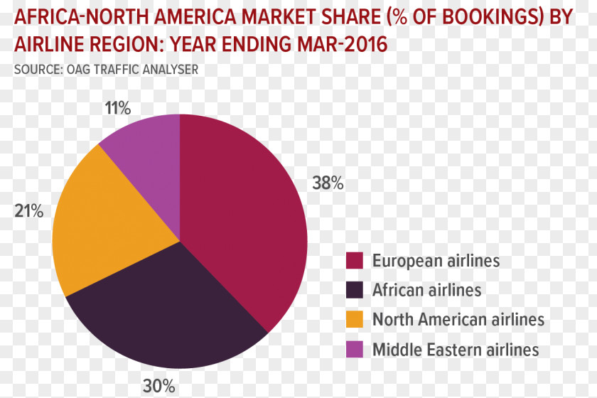 Africa Merged Graph Qatar American Airlines Market Emirates PNG