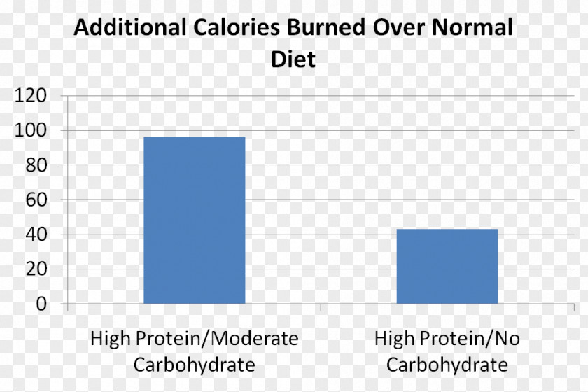 Carbohydrate Why We Get Fat Low-carbohydrate Diet Calorie Low-fat PNG