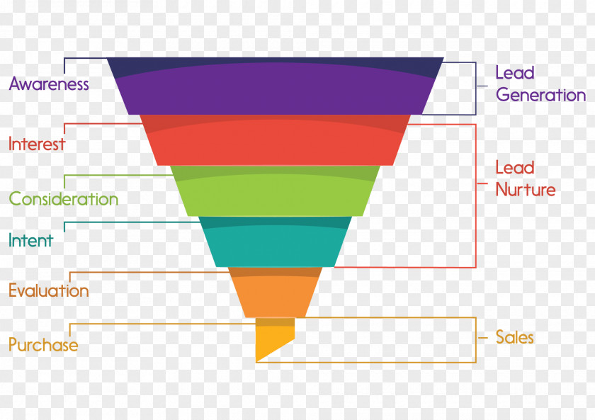 Marketing Sales Process Digital Advertising Funnel PNG