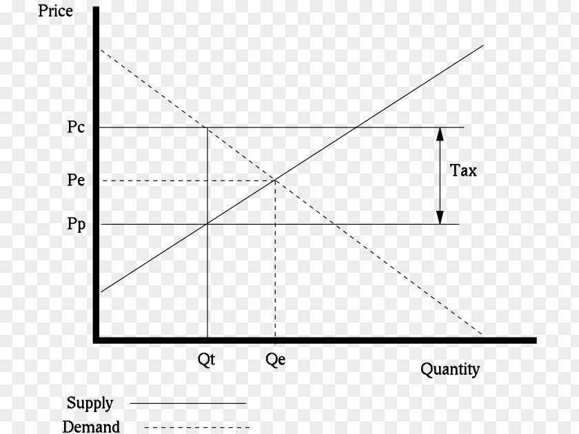 Economic Equilibrium Supply And Demand Indirect Tax Economics PNG