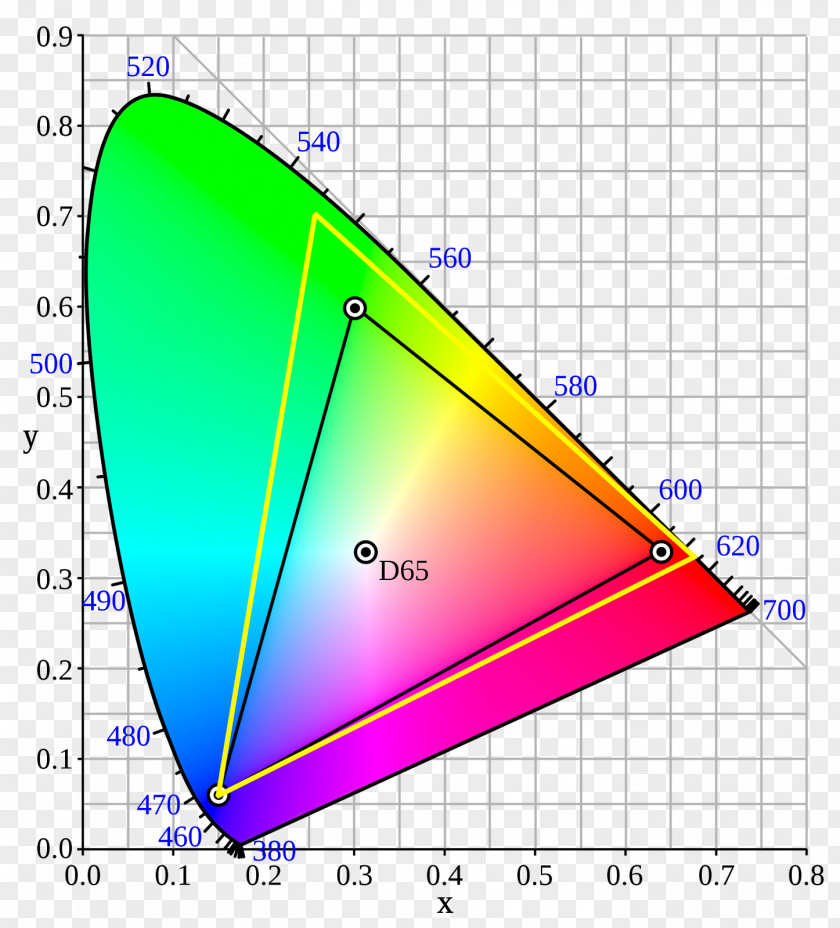 Oled Light CIE 1931 Color Space International Commission On Illumination Chromaticity PNG