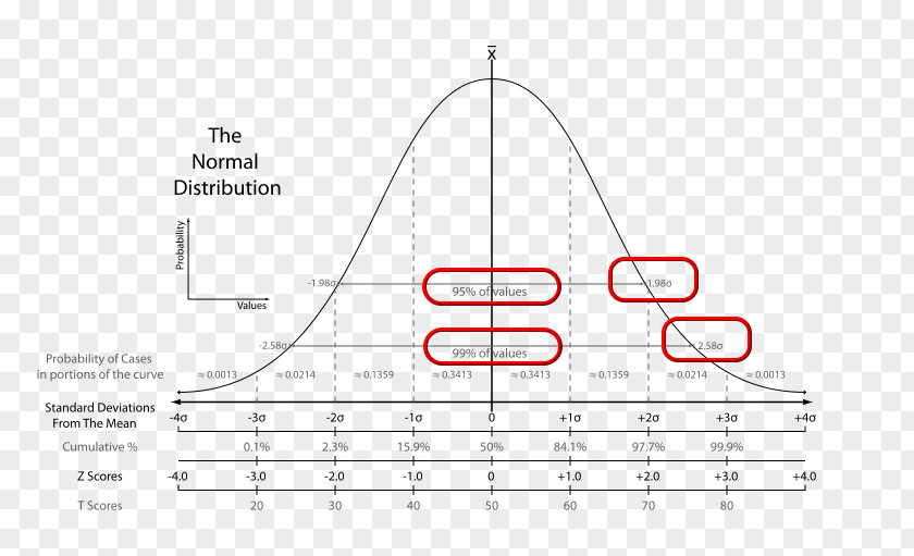 Liberal Normal Distribution Standard Deviation Statistics Mean Probability PNG