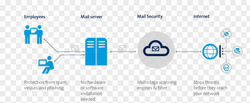 Email Spam Spyware Phishing Swisscom PNG