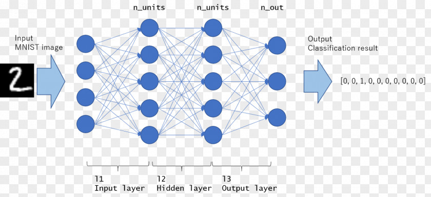 MNIST Database Multilayer Perceptron Artificial Neural Network Statistical Classification Machine Learning PNG