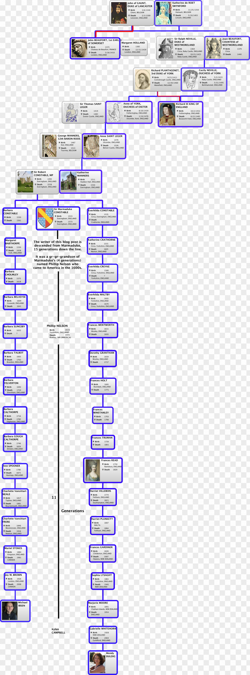 Henry Viii Family Tree House Of Plantagenet Lancaster Daughter PNG