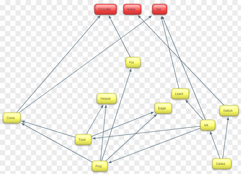 Desert Sahara Food Chain Web Predation PNG