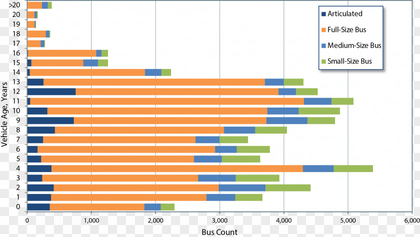 Bar Chart Bus Vehicle Transport Plot PNG