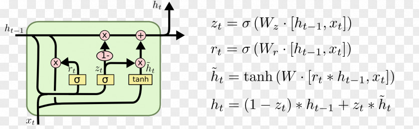 Depth Recurrent Neural Network Deep Learning Long Short-term Memory Artificial Autoencoder PNG