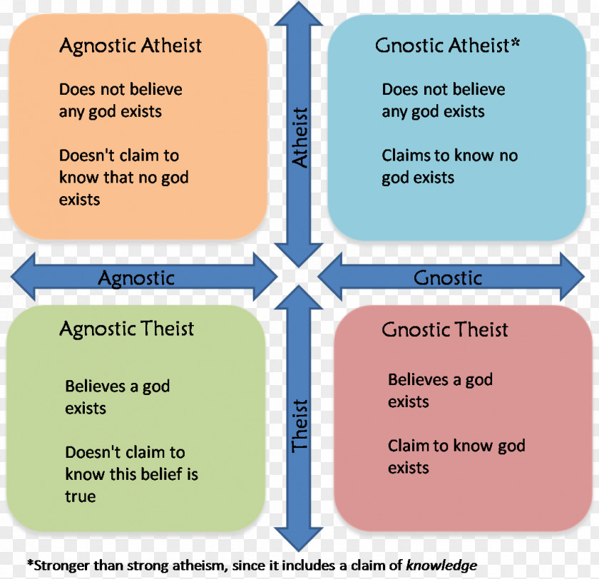 God Agnostic Atheism Agnosticism Belief PNG
