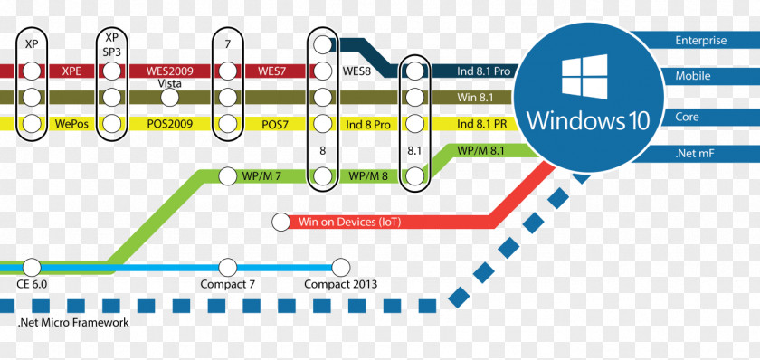 Microsoft Windows IoT Technology Roadmap 10 Product Activation PNG