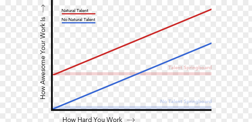 Hard Work Intelligence Perception Belief Document Angle PNG