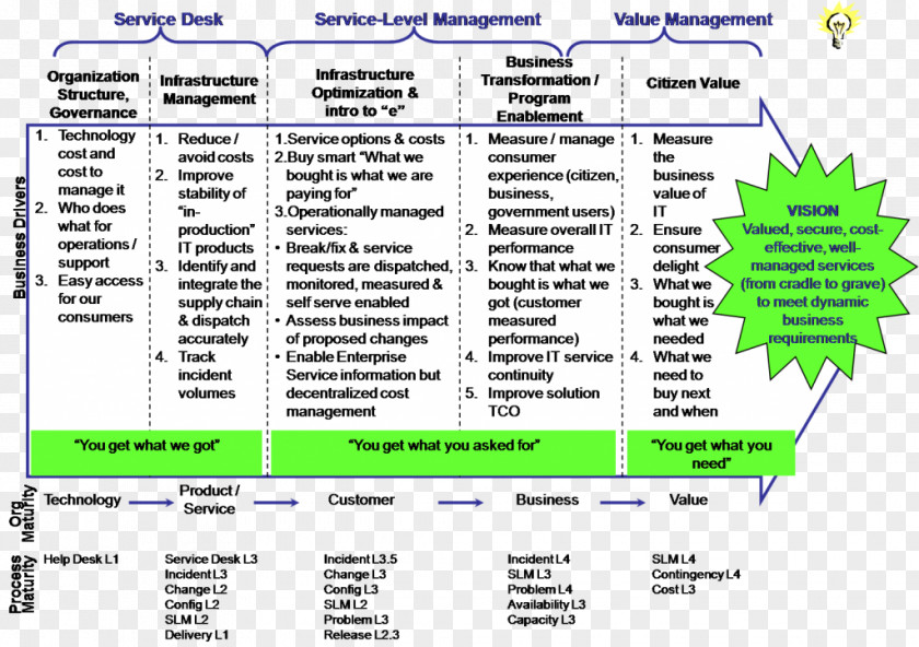 Business ITIL Capability Maturity Model IT Service Management Change Process PNG