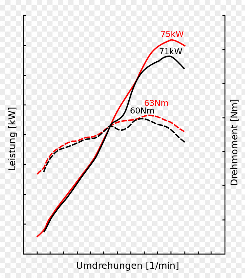 Lei Torque Moment Screw Rotational Speed Angular Velocity PNG