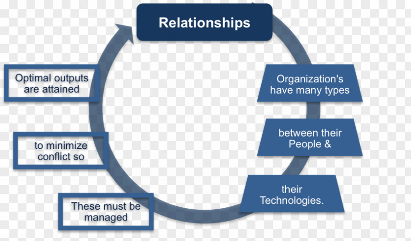 7s Framework Organization CSS Box Model Management Business PNG