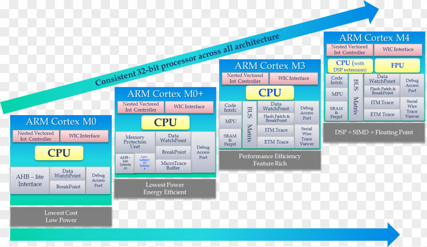 ARM Architecture Cortex-M Microcontroller STM32 Instruction Set PNG