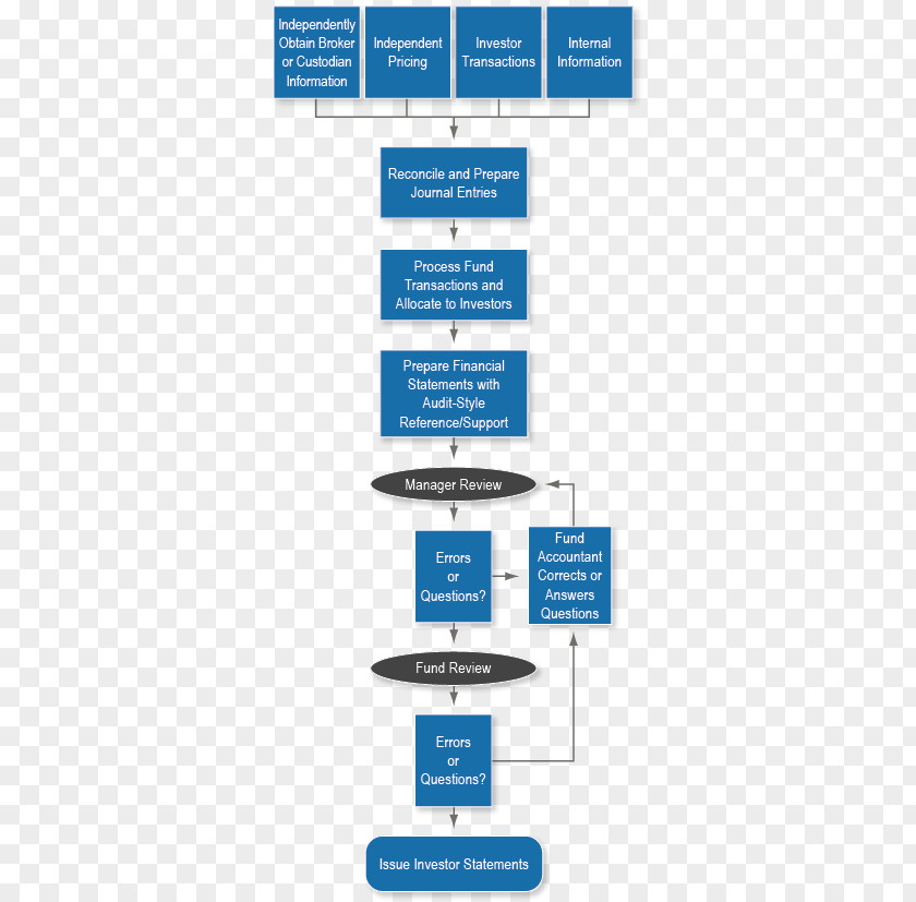 Process Flow Flowchart Accrual Fund Accounting Expense PNG