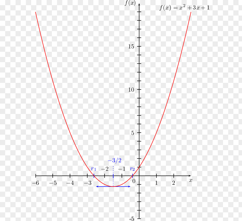 Mathematics Zero Of A Function Curve Sketching Polynomial PNG