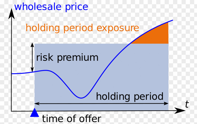 Risk Holding Period Finance Management Wikipedia PNG